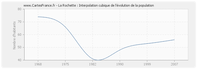 La Rochette : Interpolation cubique de l'évolution de la population